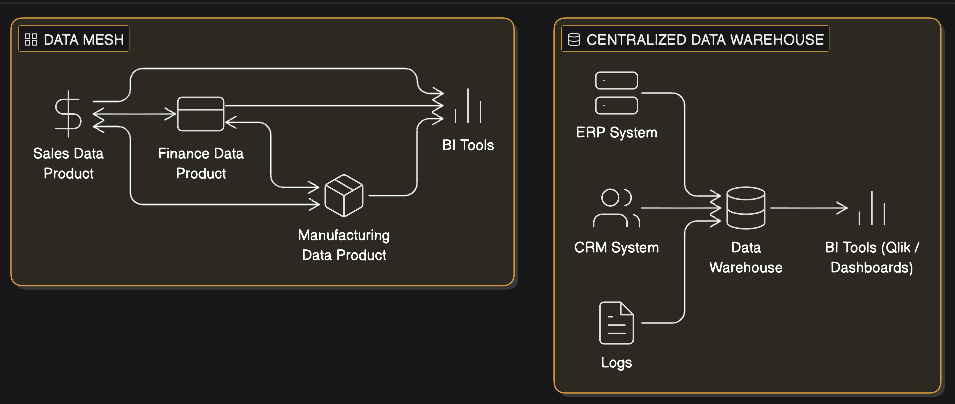 Data Mesh vs Data Warehouse Architecture